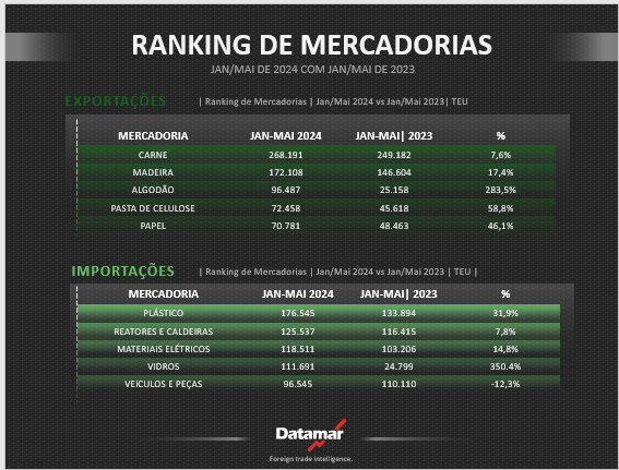 Ranking de mercadorias na Costa Leste da América do Sul | Jan-Mai 2024 vs. Jan-Mai 2023 | DataLiner