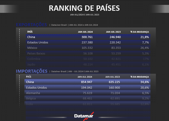 Ranking de principais parceiros comerciais da Costa Leste da América do Sul | Jan-Jul 2024 vs. Jan-Jul 2023 | DataLiner