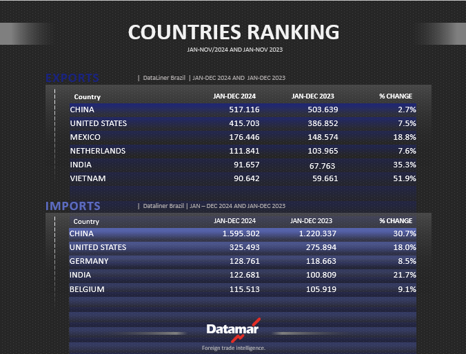 East Coast South America Top Trading Countries | Jan-Dec 2024 vs. Jan-Dec 2023 | DataLiner