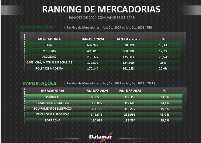 Ranking  de mercadorias na Costa Leste da América do Sul | Jan-Dez 2024 vs. Jan-Dez 2023 | DataLiner