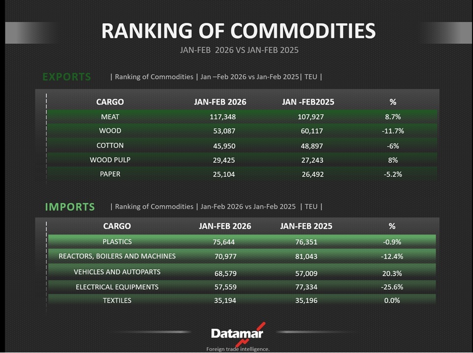 Ranking of Commodities on the East Coast of South America | Jan-Feb 2026 vs. Jan-Feb 2025 | DataLiner