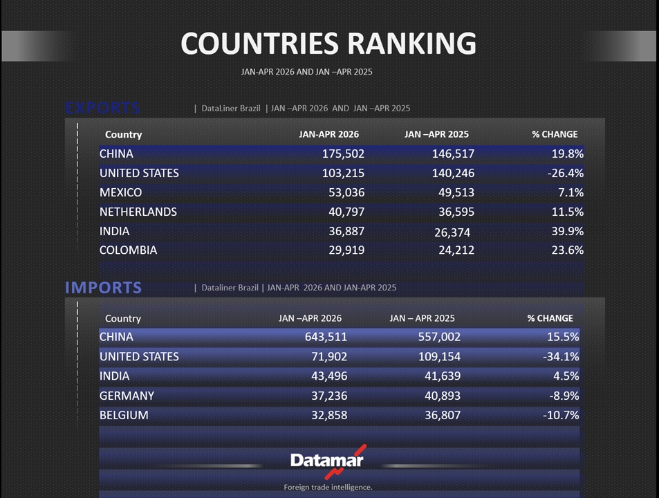 East Coast South America Top Trading Countries | Jan-Apr 2026 vs. Jan-Apr 2025 | DataLiner