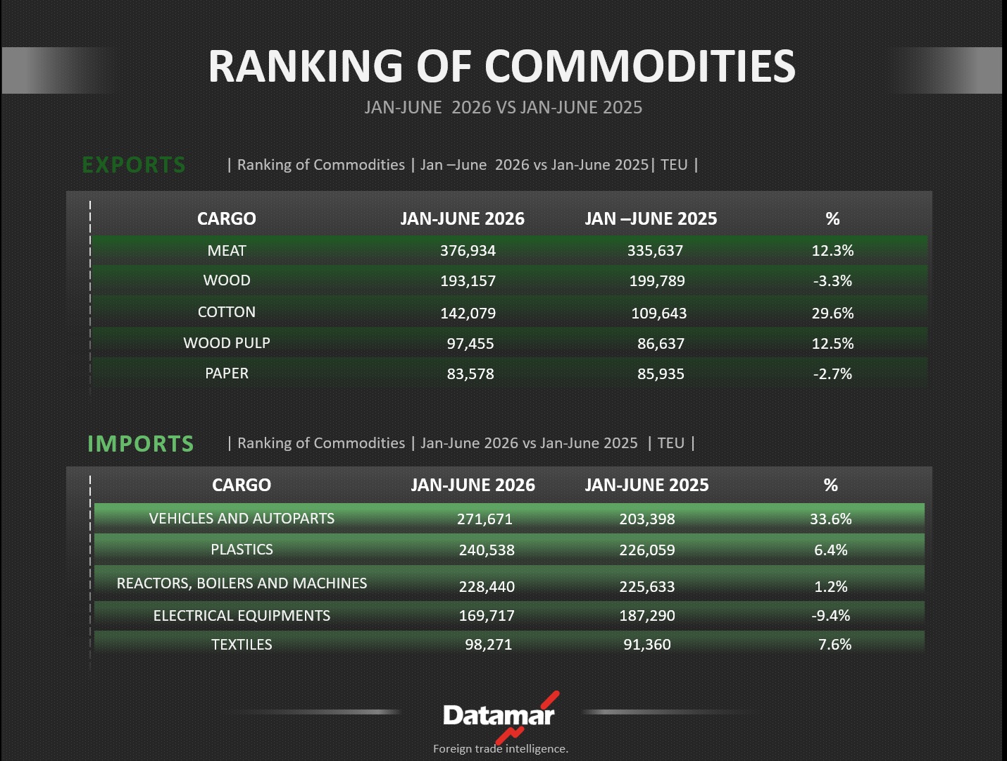 Ranking of Commodities on the East Coast of South America | Jan–June 2026 vs. Jan–June 2025 | DataLiner