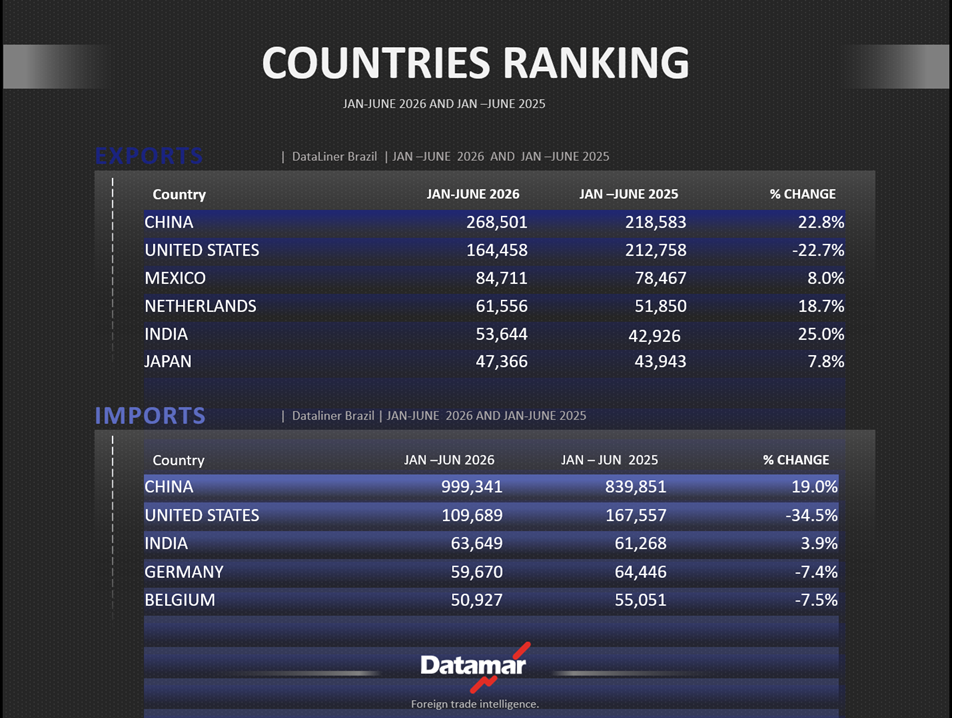 East Coast South America Top Trading Countries | Jan-Jun 2026 vs. Jan-Jun 2025 | DataLiner